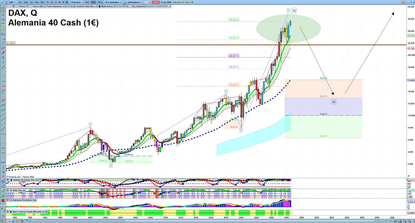 DAX quarterly technical analysis chart showing market structure, Elliott Wave context and key reaction levels